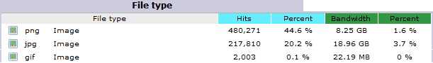 Image format bandwidth usage.